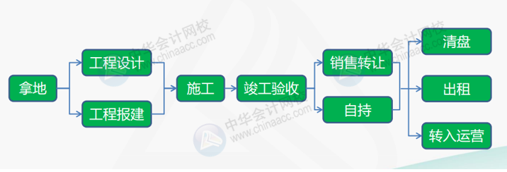 干貨：房地產(chǎn)企業(yè)的開發(fā)流程及拿地階段的財(cái)稅處理要點(diǎn)！