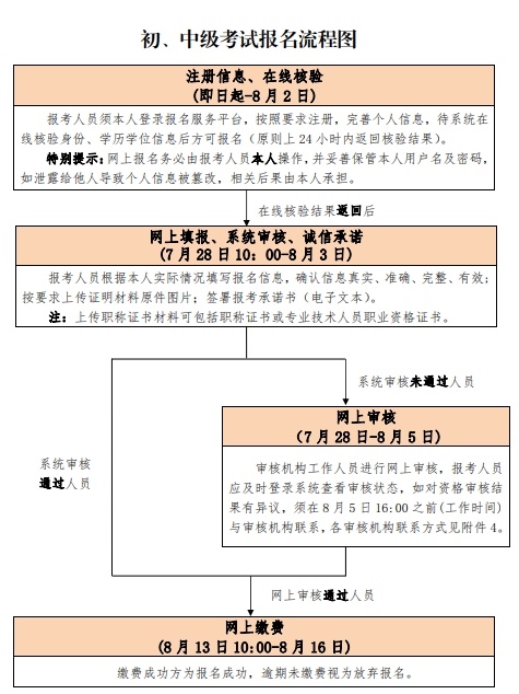 北京2020年中級(jí)經(jīng)濟(jì)師報(bào)名流程