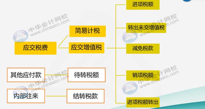 建筑業(yè)企業(yè)很難嗎？先看看他有哪些特有的會計科目