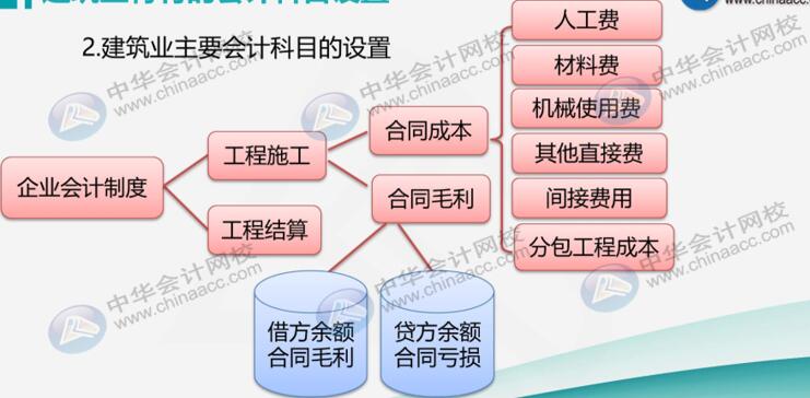 建筑業(yè)企業(yè)很難嗎？先看看他有哪些特有的會計科目