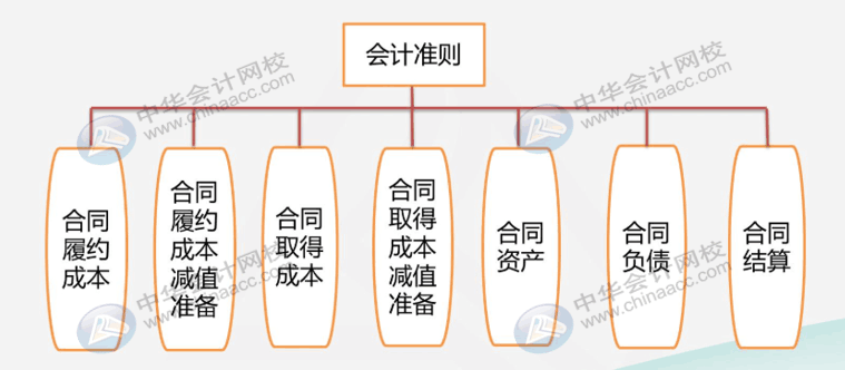 建筑業(yè)企業(yè)很難嗎？先看看他有哪些特有的會計科目