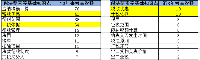 【2020考生必看】注冊會計師《稅法》科目考情分析