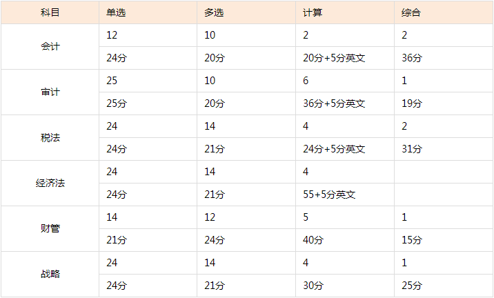 河南2020年注冊會計師專業(yè)階段考試題型有哪些？