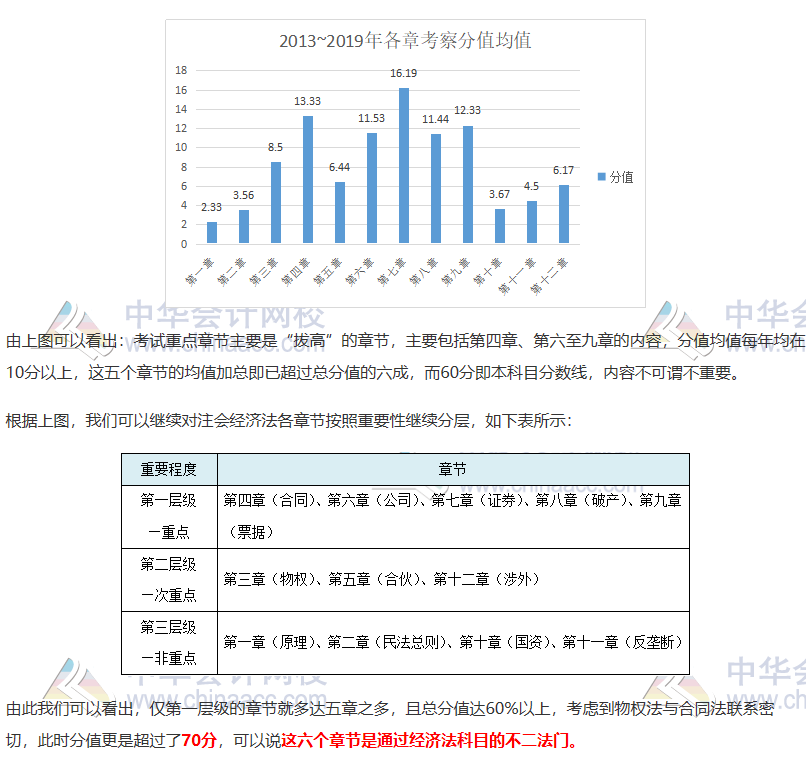 注會《經(jīng)濟法》如何抓分？看完近5年考情分析 我知道了……