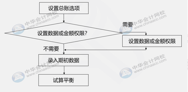 財務人員還不懂用友u8？先了解一下總賬系統(tǒng)應用流程吧！