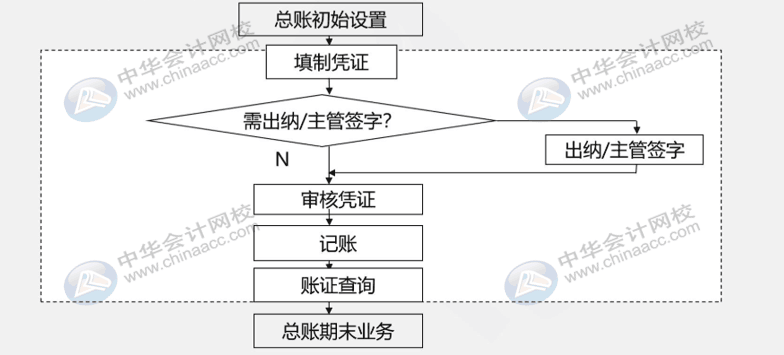 財務人員還不懂用友u8？先了解一下總賬系統(tǒng)應用流程吧！