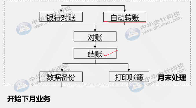 財務人員還不懂用友u8？先了解一下總賬系統(tǒng)應用流程吧！