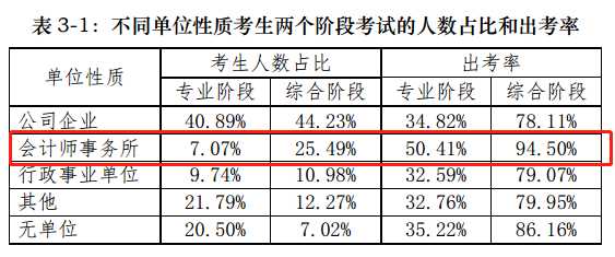 【揭秘一】中注協(xié)的CPA考試考情分析報告隱藏了什么？