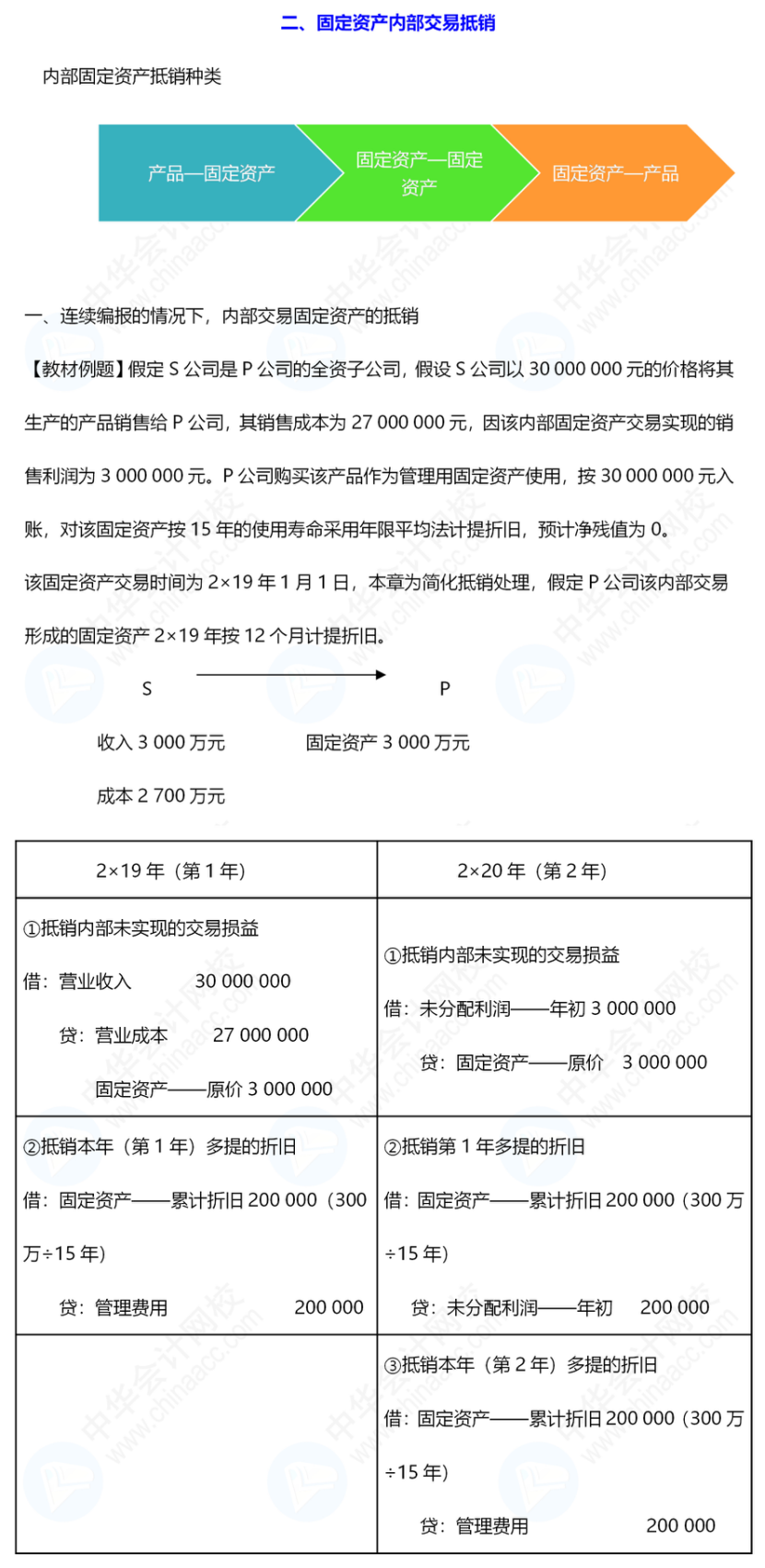 《中級(jí)會(huì)計(jì)實(shí)務(wù)》合并報(bào)表還是有些不懂，怎么辦呢？