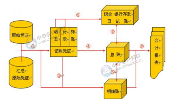 手工賬淘汰了嗎？一套完整的財務(wù)做賬流程是怎樣的？