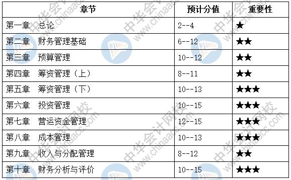 中級(jí)會(huì)計(jì)職稱財(cái)務(wù)管理題量那么大 到底哪章是重點(diǎn)？