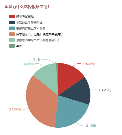 4.您為什么選擇報(bào)班學(xué)習(xí)？