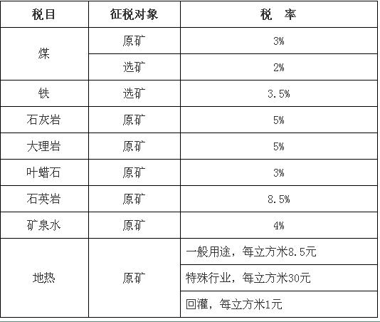 北京市資源稅稅目稅率表公布！