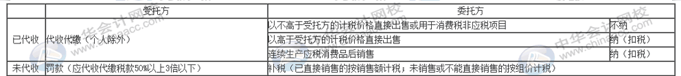 委托加工物資的消費(fèi)稅如何計算？一文速覽！