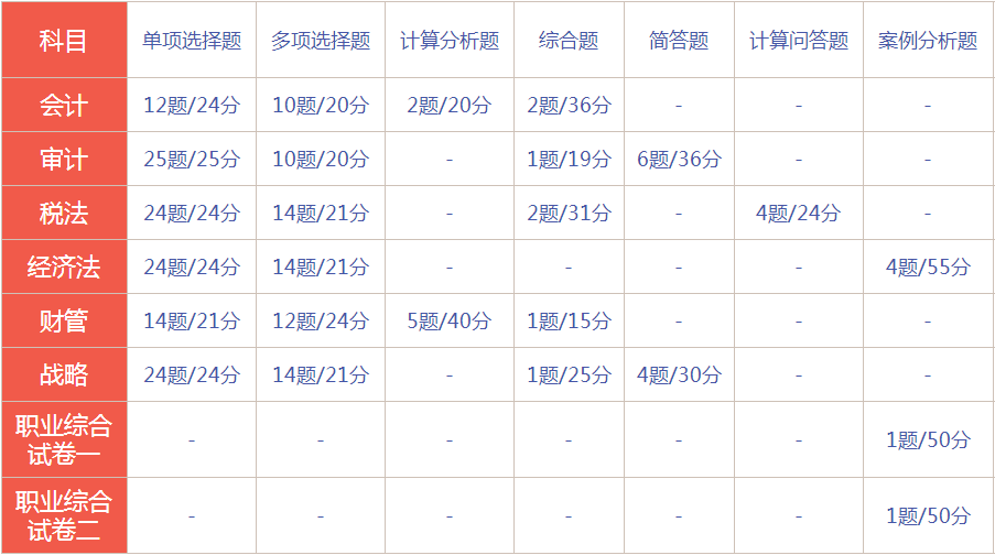 2020年四川注冊會計師考試題型題量了解一下