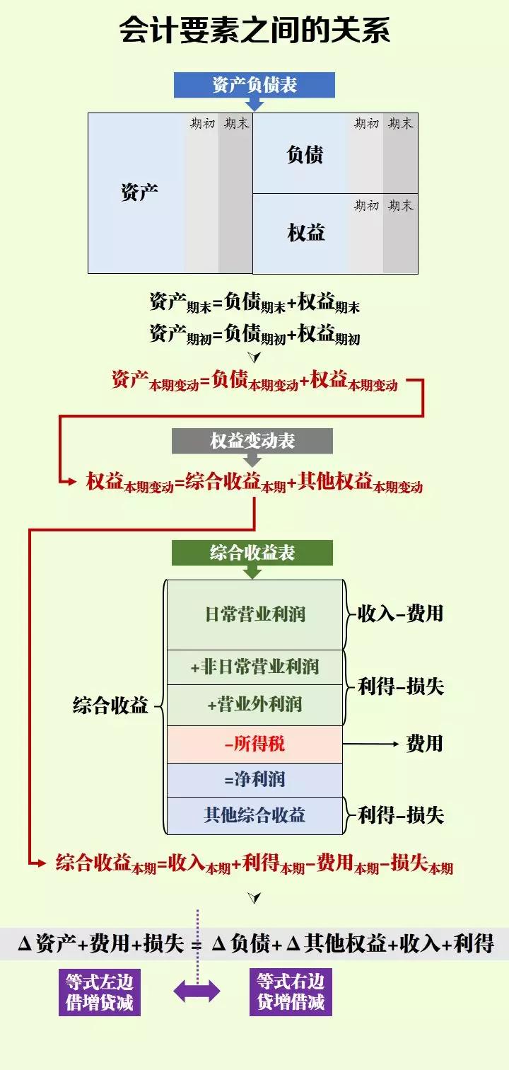 初級(jí)小白學(xué)不會(huì)會(huì)計(jì)分錄？記住這幾點(diǎn)輕松掌握會(huì)計(jì)分錄！