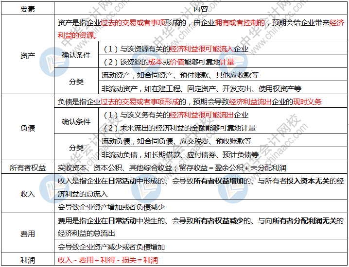 2020初級(jí)會(huì)計(jì)考前狂背講義  這些背會(huì) 考前再搶30分！