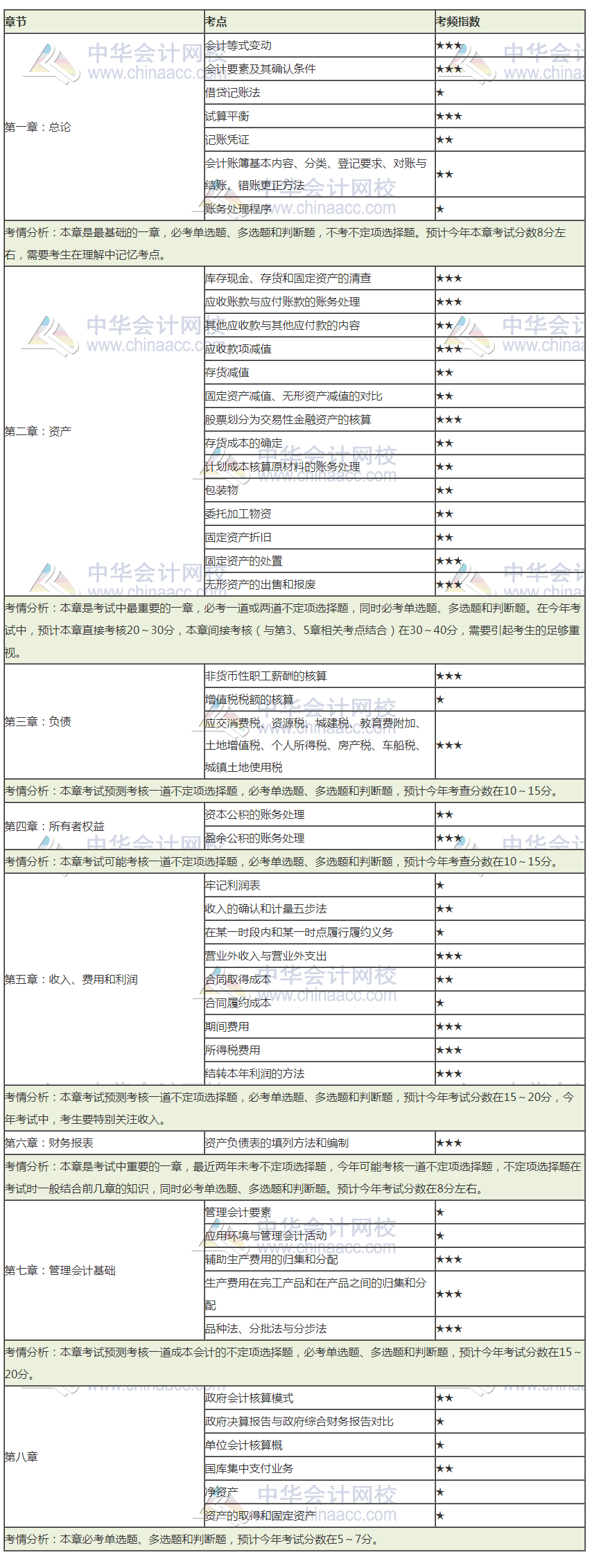 2020初級(jí)會(huì)計(jì)考前狂背講義  這些背會(huì) 考前再搶30分！