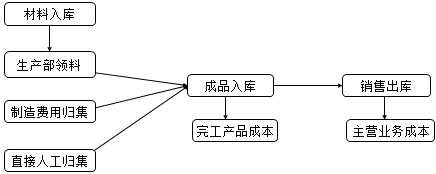 正保會計(jì)網(wǎng)校