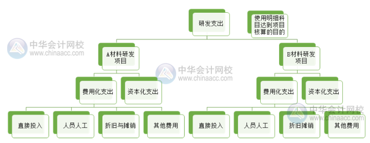 高新技術(shù)企業(yè)研發(fā)支出輔助核算 操作流程看這里！