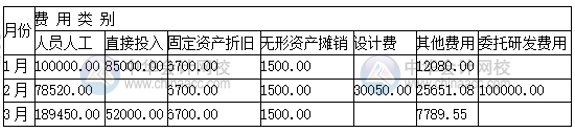 高新技術(shù)企業(yè)研發(fā)支出輔助核算 操作流程看這里！