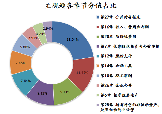 【精華】注會《會計》主觀題考點清單大盤點