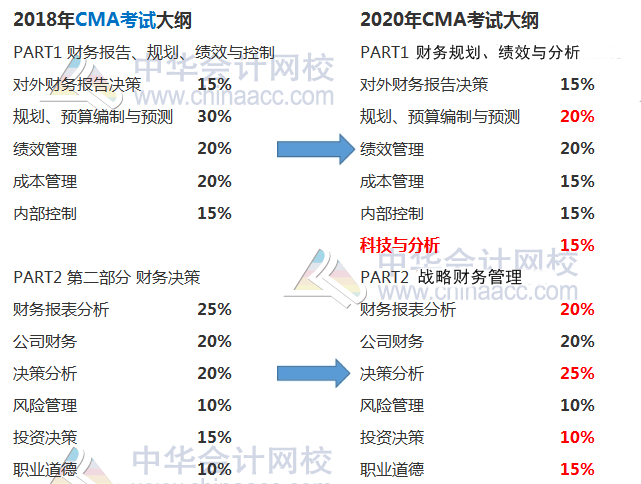 CMA考試大綱對比