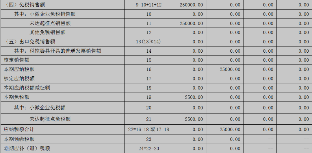 2020年增值稅小規(guī)模納稅人該如何申報？