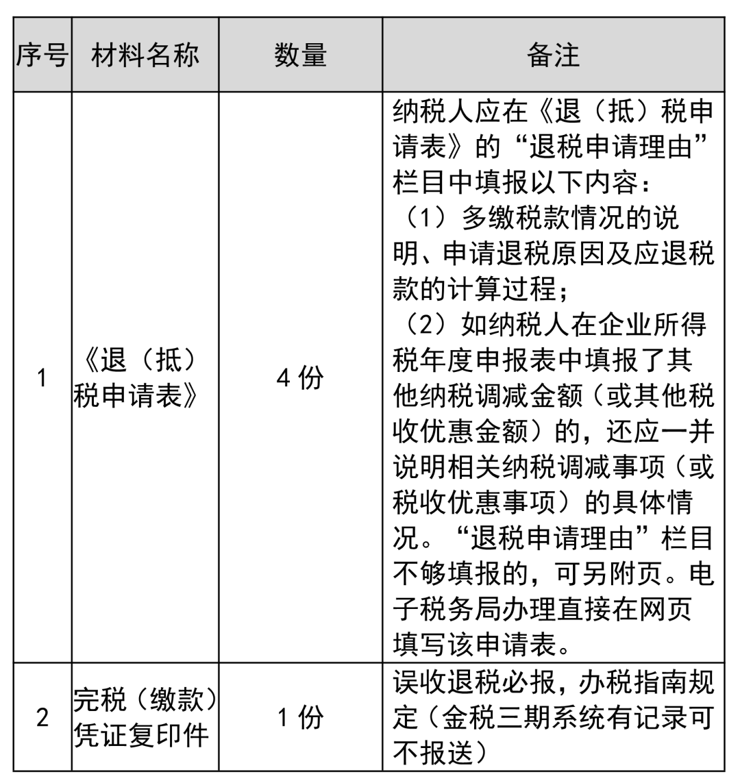 企業(yè)所得稅多繳退稅如何辦理？