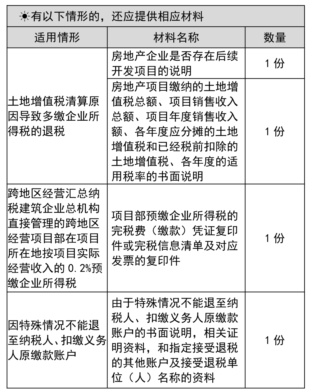 企業(yè)所得稅多繳退稅如何辦理？