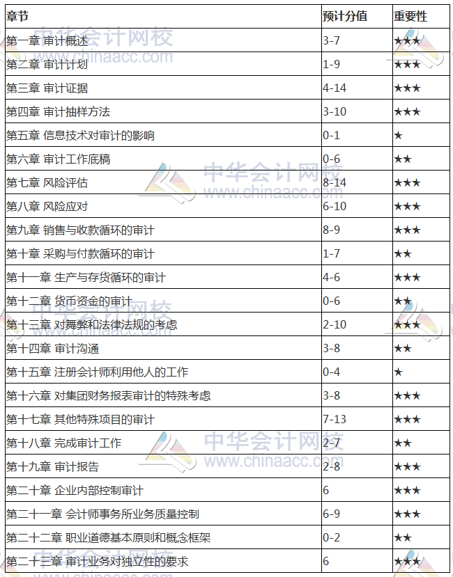 2018注會《審計》各章分值占比 3星章節(jié)重點掌握一下