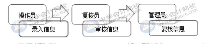 企業(yè)的網(wǎng)銀怎么開通使用？操作流程送上！