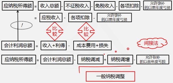 查賬征收應(yīng)納稅所得額計(jì)算原理3