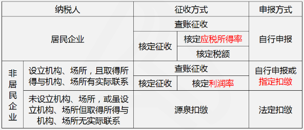 企業(yè)所得稅征收方式