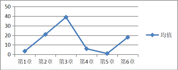 【大數據】近7年戰(zhàn)略試題各章節(jié)分值占比