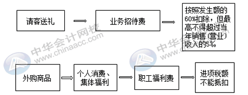 公司有禮品費支出，會計怎么入賬？