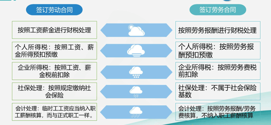 臨時(shí)工與勞務(wù)派遣工是否一樣？該怎么做賬？