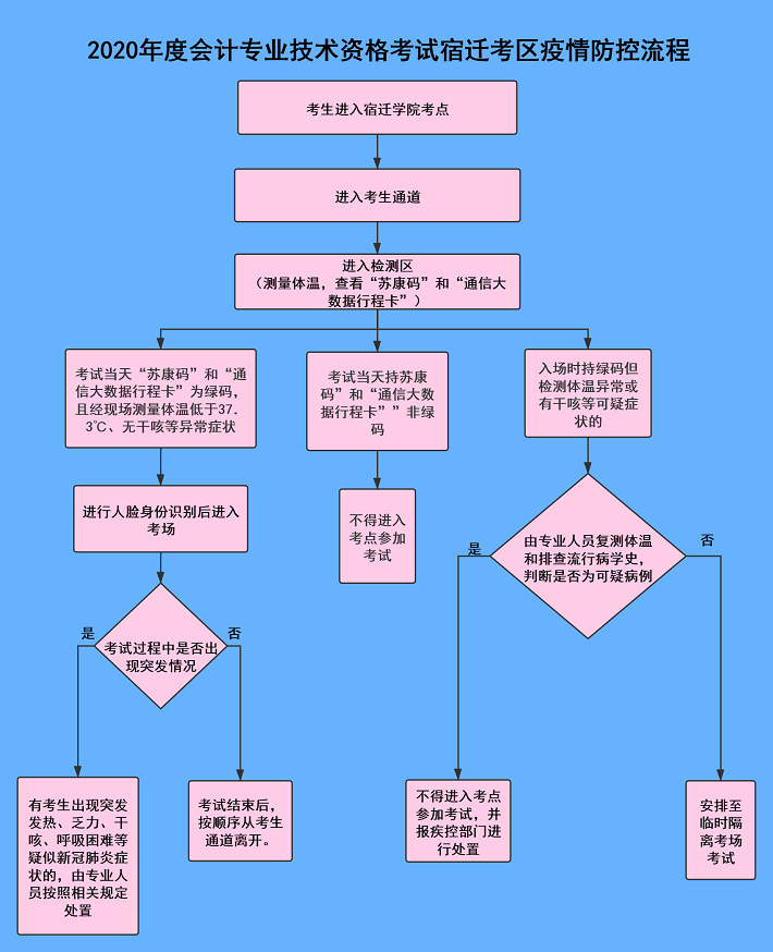 江蘇省宿遷市2020年初級(jí)會(huì)計(jì)考試考生防疫要求公告！