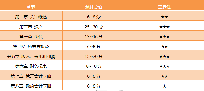 新疆2020初級會(huì)計(jì)考試章節(jié)分值