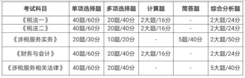 稅務(wù)師題型