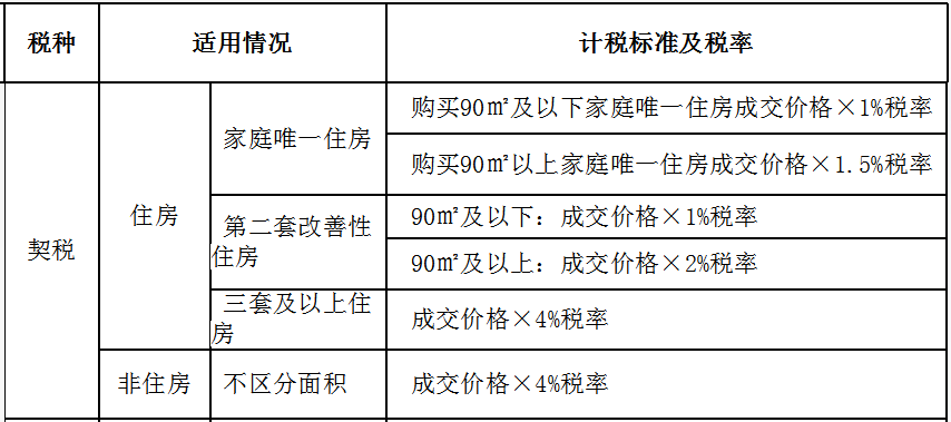 準(zhǔn)備買房？個(gè)人房地產(chǎn)交易契稅的那些事兒，了解一下~