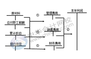 正保會(huì)計(jì)網(wǎng)校