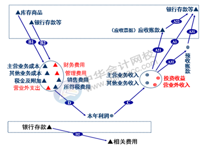 正保會(huì)計(jì)網(wǎng)校