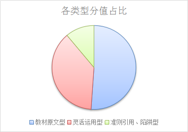 注會《審計》考試題型、命題規(guī)律及命題特點(diǎn)分析