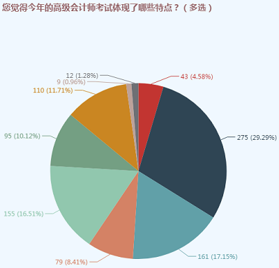 解讀2020年高級(jí)會(huì)計(jì)師考試特點(diǎn)及命題方向