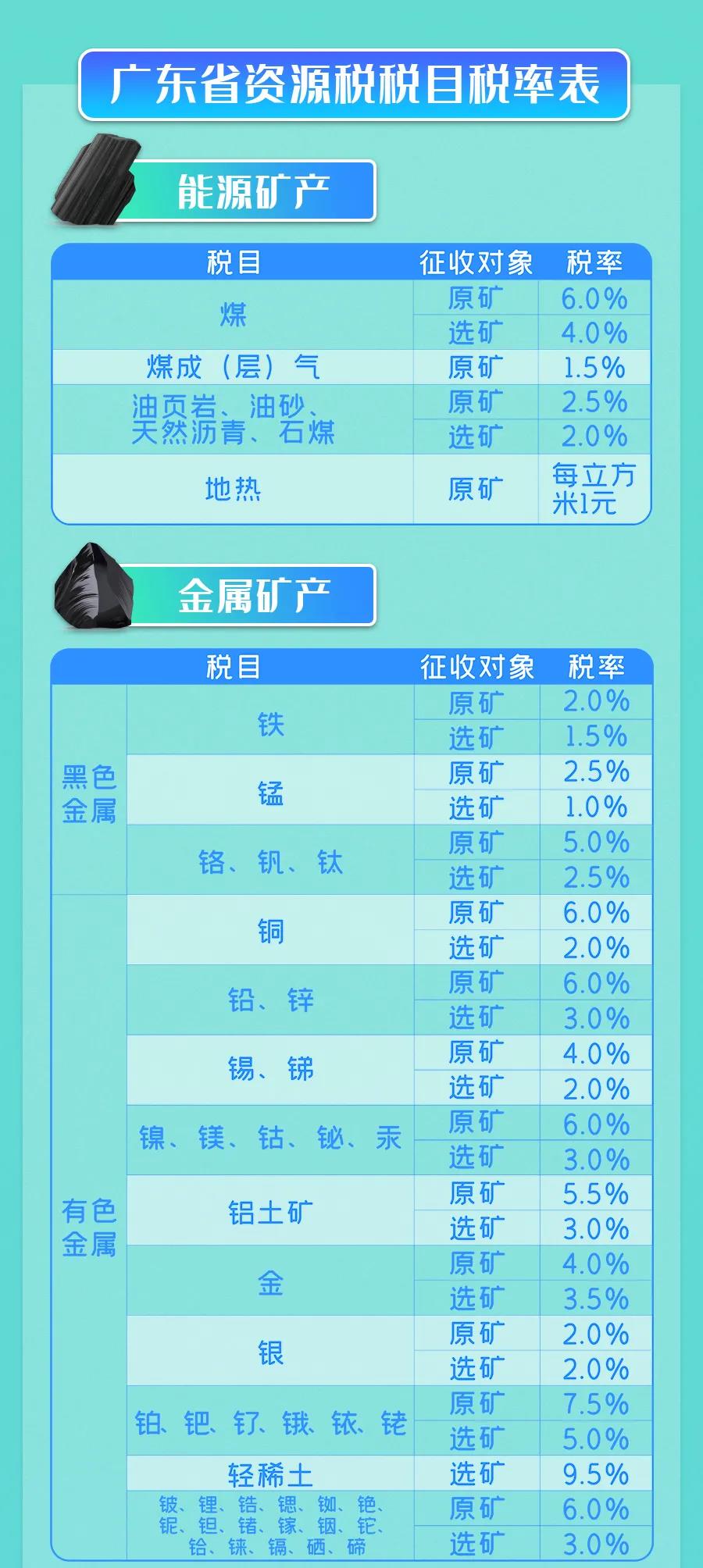 9月1日實施的資源稅最新政策，你了解多少？