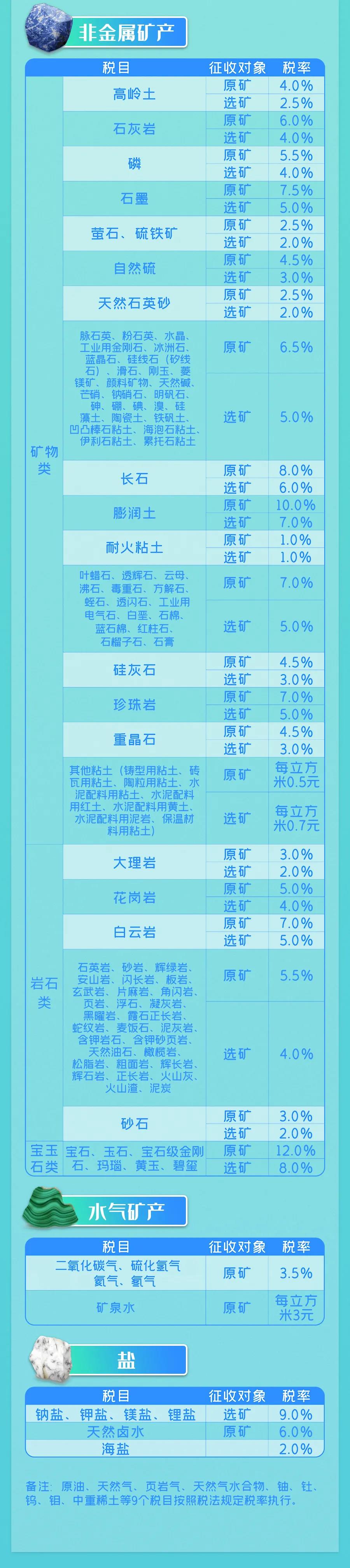 9月1日實施的資源稅最新政策，你了解多少？