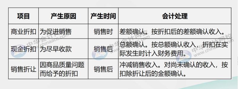 銷售折扣、銷售折讓傻傻分不清楚，二者有何區(qū)別？怎么賬務處理？