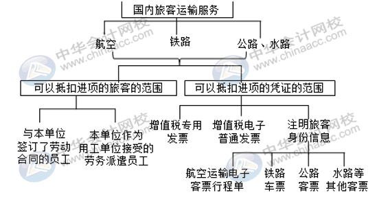 國內(nèi)旅客運(yùn)輸服務(wù)進(jìn)項(xiàng)稅額怎么核算并做賬？