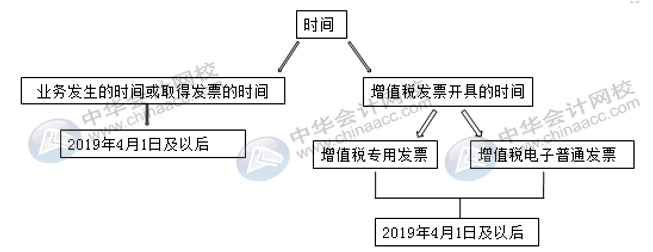 國內(nèi)旅客運(yùn)輸服務(wù)進(jìn)項(xiàng)稅額怎么核算并做賬？